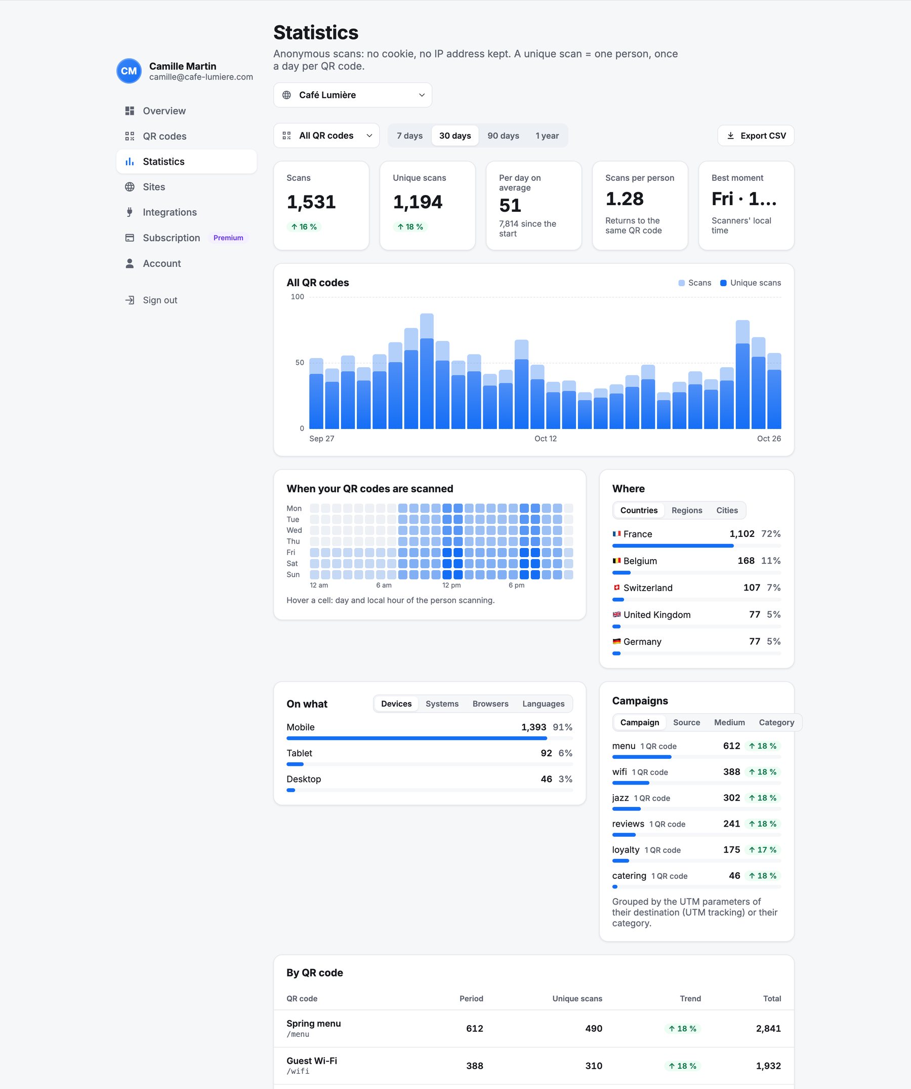 The Statistics section: scans and unique scans, comparison with the previous period, daily chart, hours heatmap, places, devices, campaigns and per-code table.
