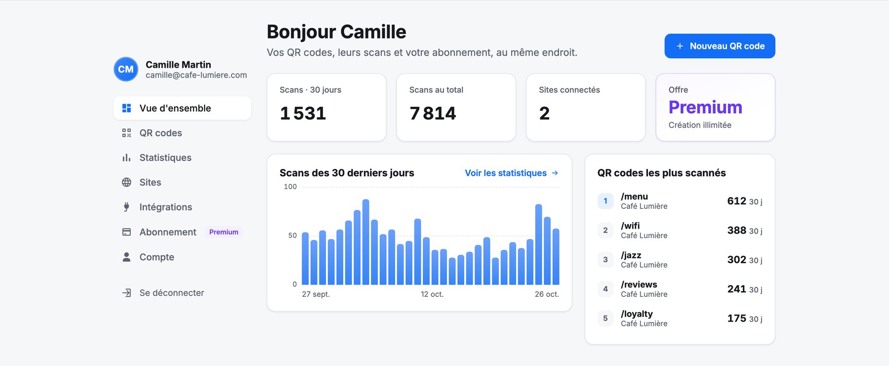 La vue d'ensemble de l'espace client : scans sur 30 jours, scans au total, sites connectés, offre et QR codes les plus scannés.