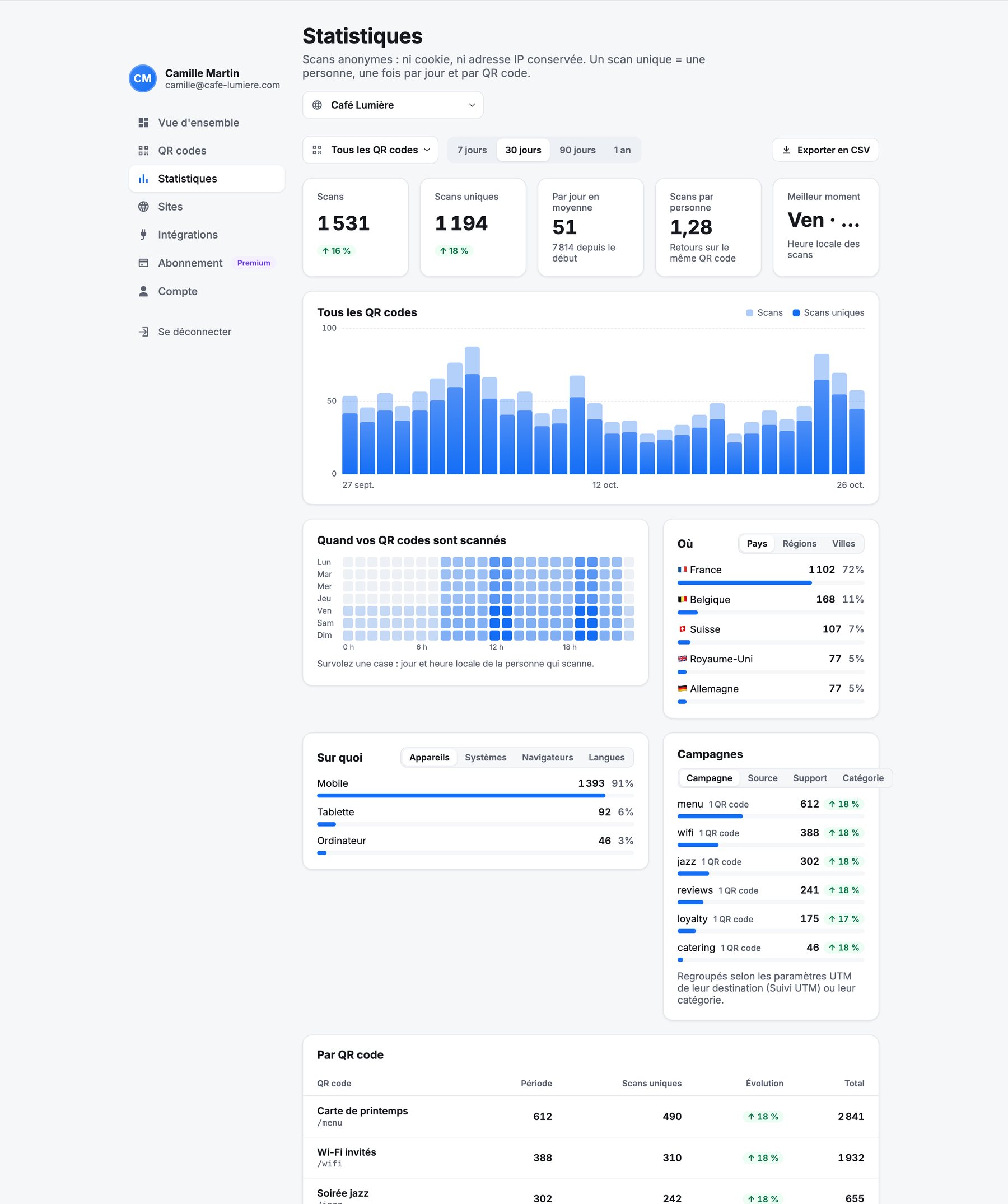 La rubrique Statistiques : scans et scans uniques, comparaison avec la période précédente, graphique par jour, carte des heures, lieux, appareils, campagnes et tableau par code.